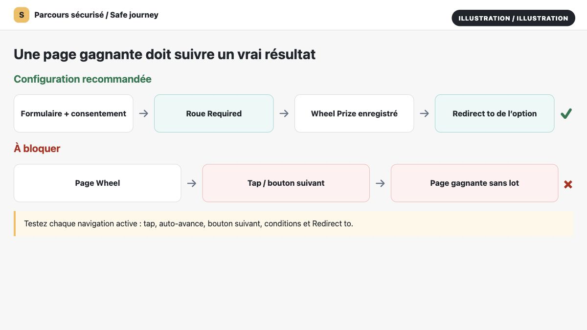 Illustration comparant le parcours sécurisé et le contournement par tap ou bouton suivant