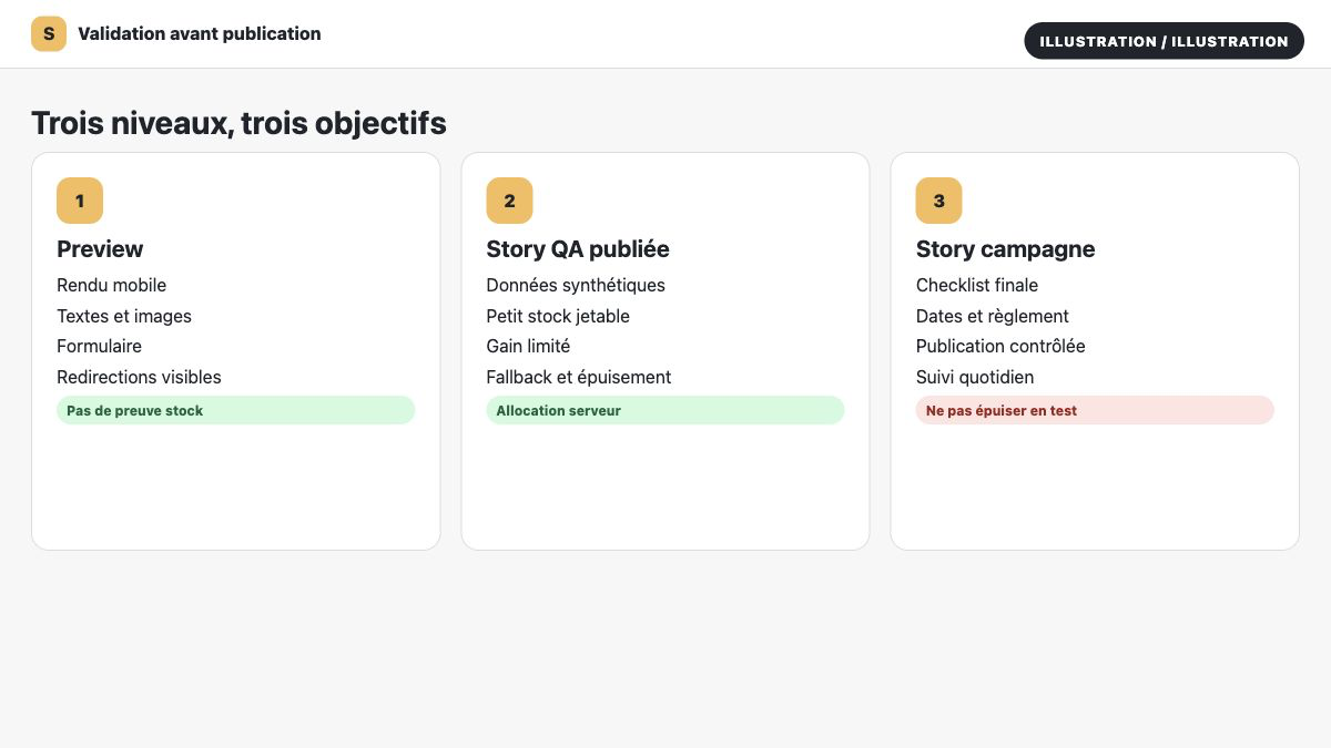 Illustration de la séparation entre Preview, Story QA et publication campagne