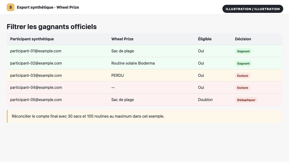 Illustration d’un export synthétique avec Wheel Prize gagnant, perdant et vide